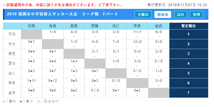 18 福岡市中学校新人サッカー大会 優勝は平尾中 優勝写真追加 県大会代表校掲載 ジュニアサッカーnews