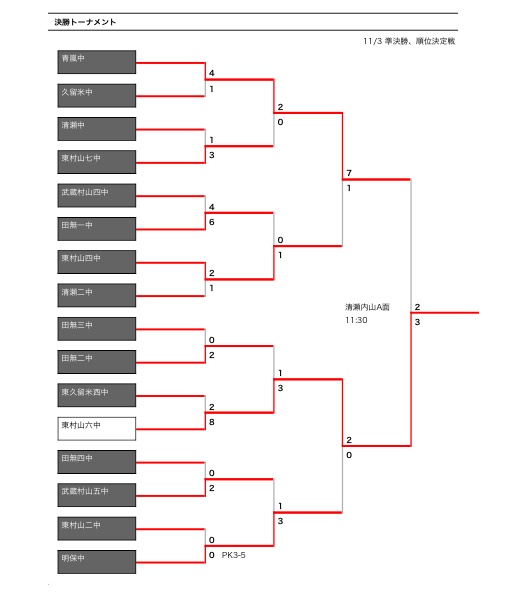 18年度 第62回 東京都中学校サッカー新人戦大会 第11支部予選 優勝は東村山第六中学校 ジュニアサッカーnews