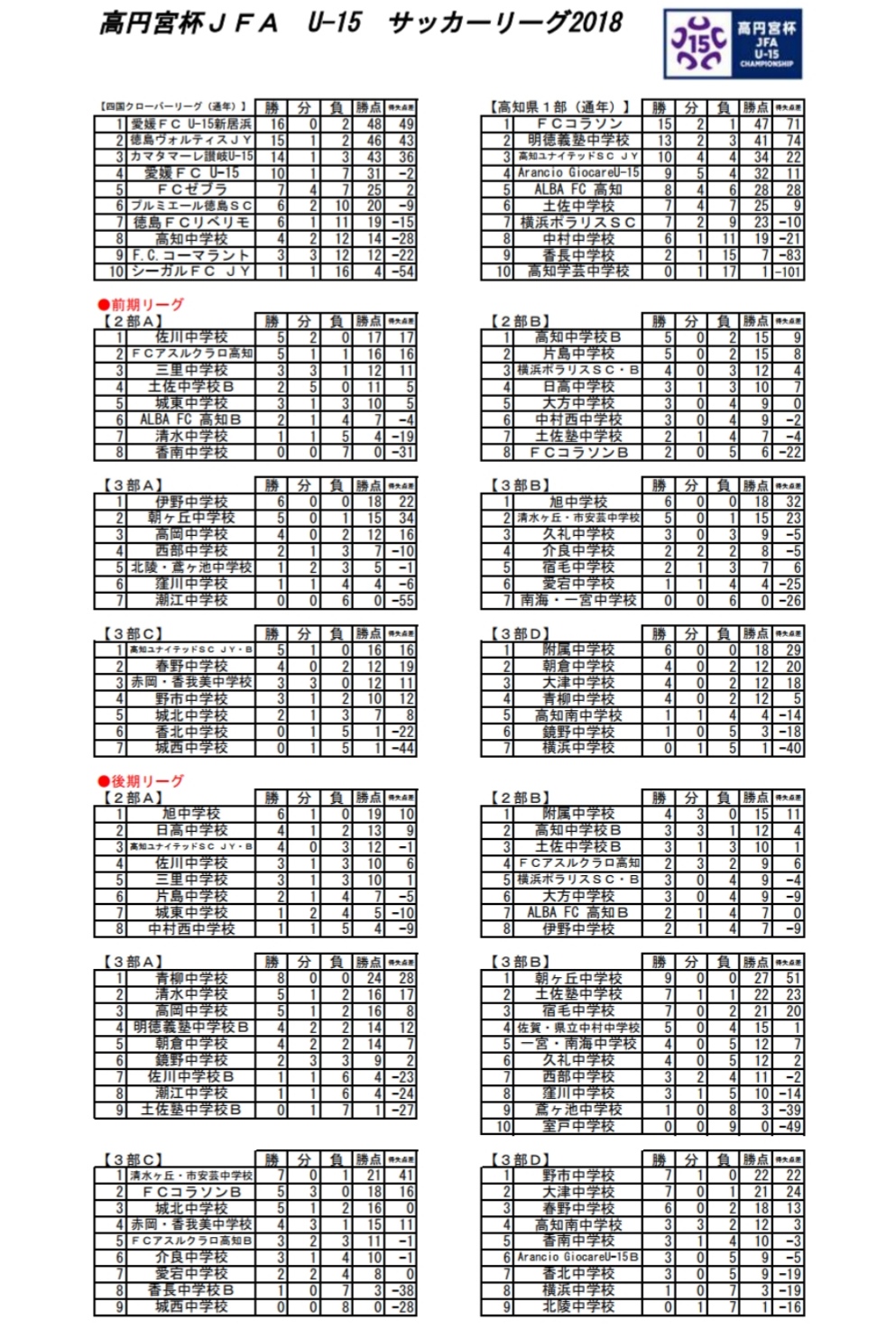 18年度 高円宮杯 Jfa 全日本u 15 サッカーリーグ高知県 1位はコラソン 1部入替戦結果掲載 ジュニアサッカーnews