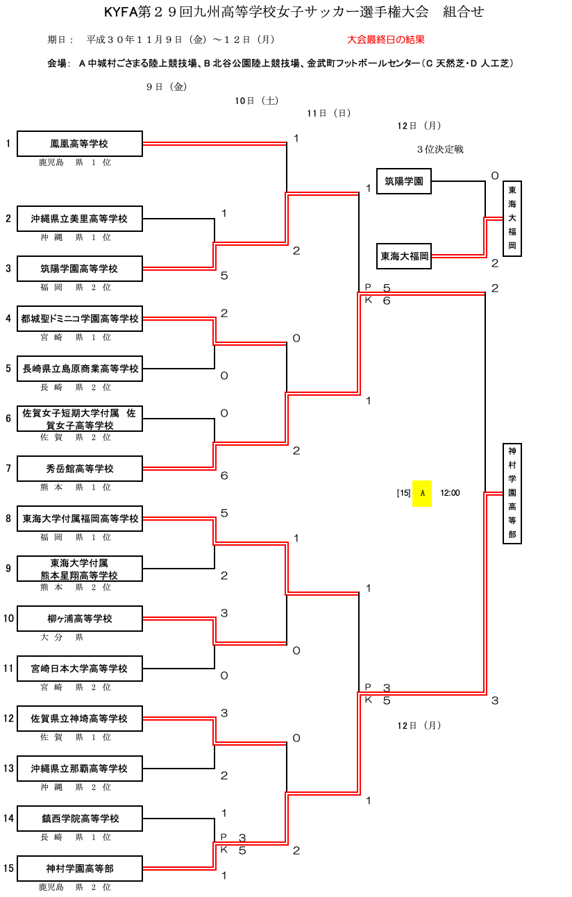 18第29回九州高校女子サッカー選手権大会 沖縄県開催 優勝は神村学園 最終結果表掲載 ジュニアサッカーnews 18第29回九州高校女子サッカー選手権大会 沖縄県開催 優勝は神村学園 最終結果表掲載 ジュニアサッカーnews