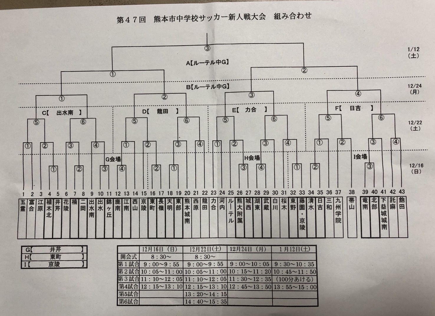 18年度 第47回熊本市中学校サッカー新人戦大会結果掲載 優勝はルーテル学院中学校 ジュニアサッカーnews