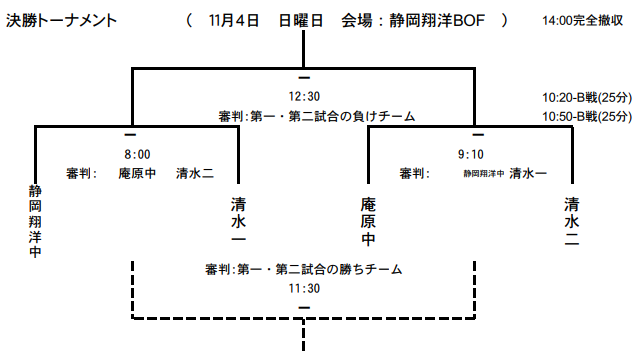 静岡少年サッカー応援団 みんなのnews 静岡翔洋中学校が連覇 静岡県新人戦サッカー大会中東支部 中学 情報提供ありがとうございました 静岡少年サッカー応援団 みんなのnews 静岡翔洋中学校が連覇 静岡県新人戦サッカー大会中東支部 中学 情報提供ありがとうございました
