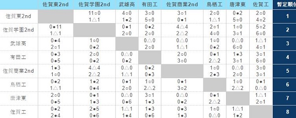 18高円宮杯u 18サッカーリーグ佐賀県 サガんリーグ後期 全日程終了 ジュニアサッカーnews