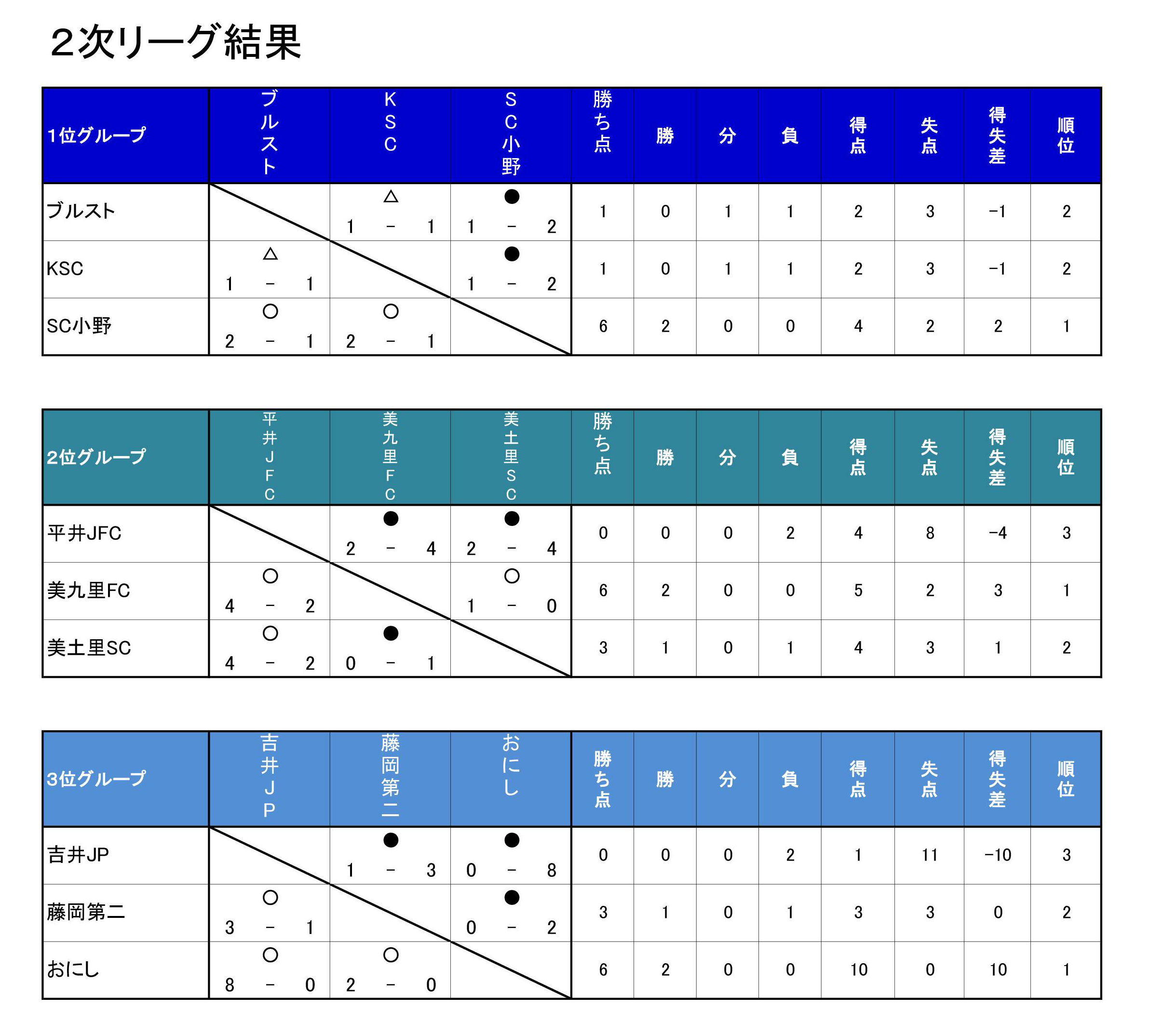 18年度 南毛地区 モスバーガー杯予選推薦チーム決定大会 南毛地区推薦4チーム掲載 全結果掲載 ジュニアサッカーnews 18年度 南毛地区 モスバーガー杯予選推薦チーム決定大会 南毛地区推薦4チーム掲載 全結果掲載 ジュニアサッカーnews