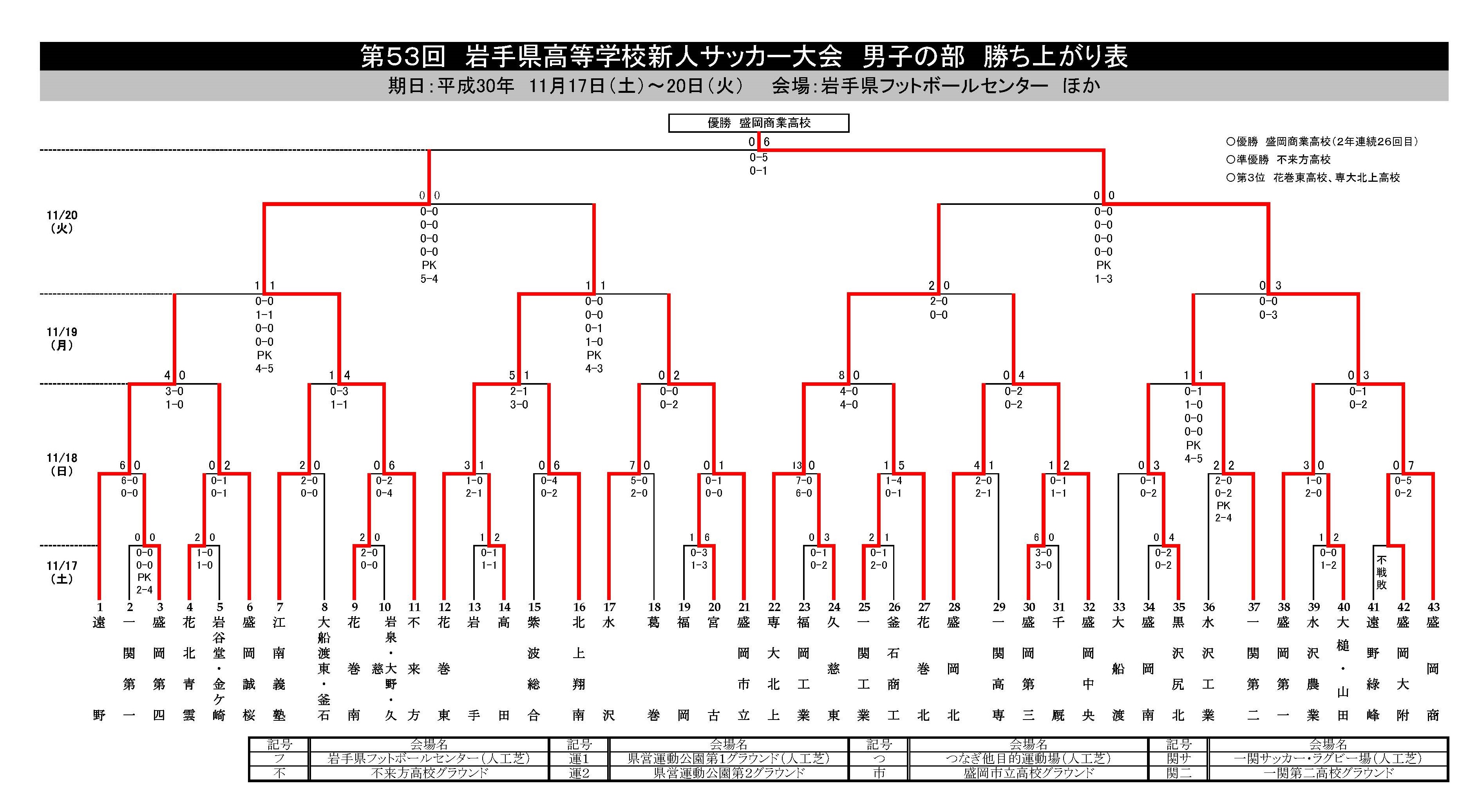 18年度 第53回岩手県高校新人サッカー大会 男子 結果掲載 優勝は盛岡商業 ジュニアサッカーnews