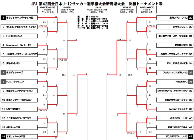 18年度 Jfa第42回全日本少年サッカー選手権大会新潟県大会 優勝は Club F3 ジュニアサッカーnews