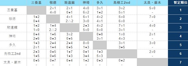 18高円宮杯u 18サッカーリーグ佐賀県 サガんリーグ後期 全日程終了 ジュニアサッカーnews