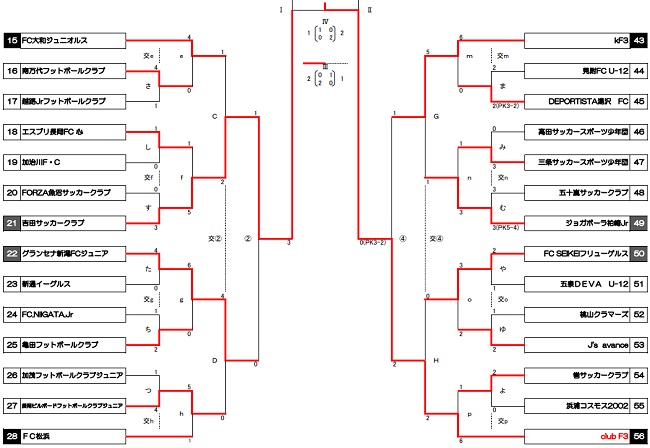 18年度 Jfa第42回全日本少年サッカー選手権大会新潟県大会 優勝は Club F3 ジュニアサッカーnews