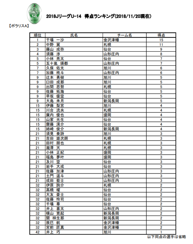 18 Jリーグ U 14 ポラリスリーグ 北海道 東北 北信越 優勝はaリーグコンサ札幌 Bリーグカターレ富山 ジュニアサッカーnews