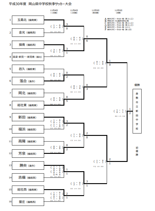 18年度 岡山県中学校秋季サッカー大会 優勝は新田中学校 ジュニアサッカーnews