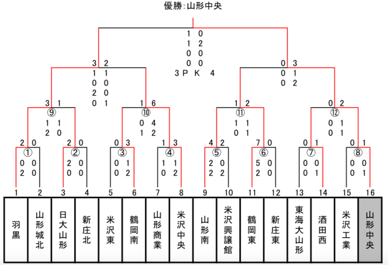 18年度 山形県高校新人体育大会サッカー競技 男子 最終結果 優勝は山形中央 ジュニアサッカーnews