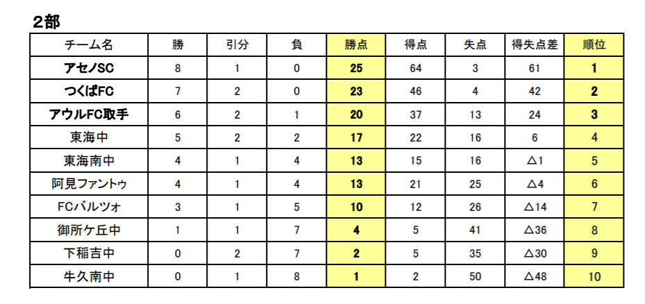 茨城県 Ifaリーグ U 13 18 1部 2部 3部 最終結果掲載 ジュニアサッカーnews