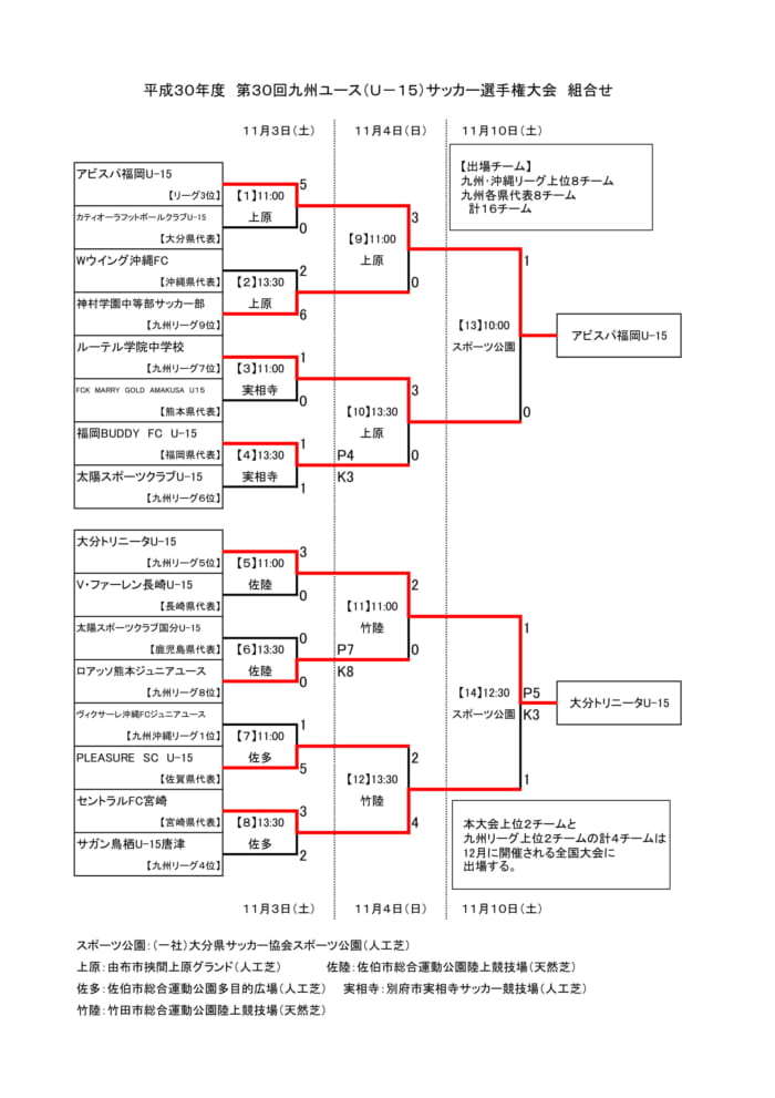 18年度 第30回 高円宮杯九州ユースu 15サッカー選手権大会 結果表掲載 ジュニアサッカーnews