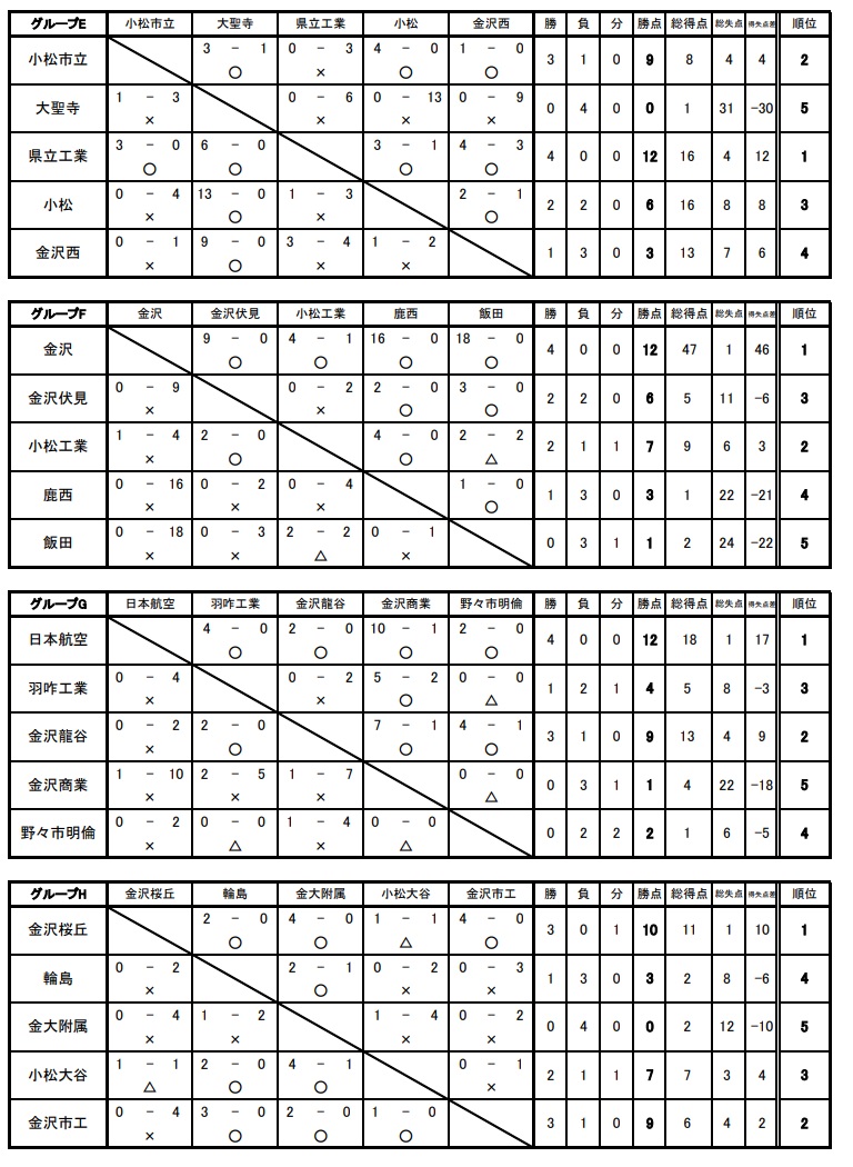 18年度 石川県高等学校サッカー新人大会 男子 優勝は鵬学園 ジュニアサッカーnews