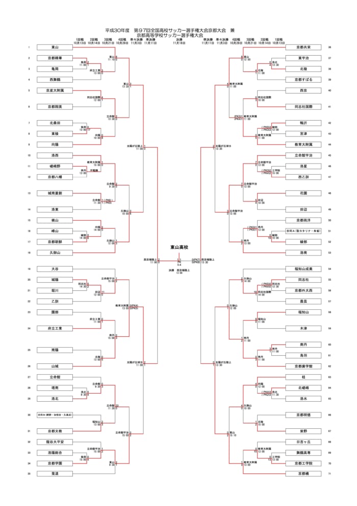 18年度 第97回全国高校サッカー選手権大会 京都大会 優勝は東山高校 結果表掲載 ジュニアサッカーnews