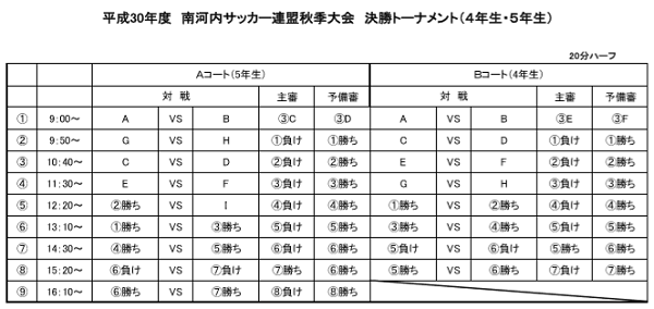 18年度 南河内少年サッカー連盟秋季大会 大阪 4年生の部 優勝は長野fc1st ジュニアサッカーnews