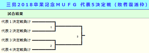 18年度 第12回卒業記念サッカー大会 Mufgカップ三島地区予選 大阪府 中央大会出場5チーム決定 ジュニアサッカーnews 18年度 第12回卒業記念サッカー大会 Mufgカップ三島地区予選 大阪府 中央大会出場5チーム決定 ジュニアサッカーnews