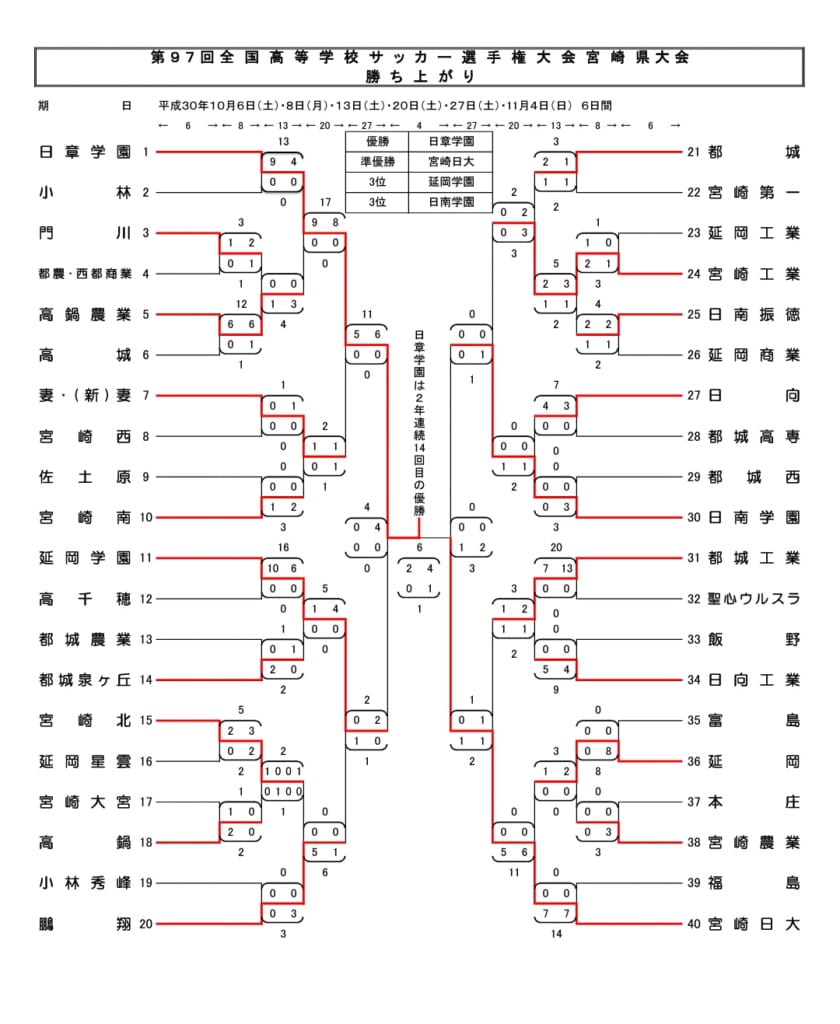 18第97回全国高校サッカー選手権大会宮崎県大会 優勝は日章学園 結果表写真掲載 ジュニアサッカーnews
