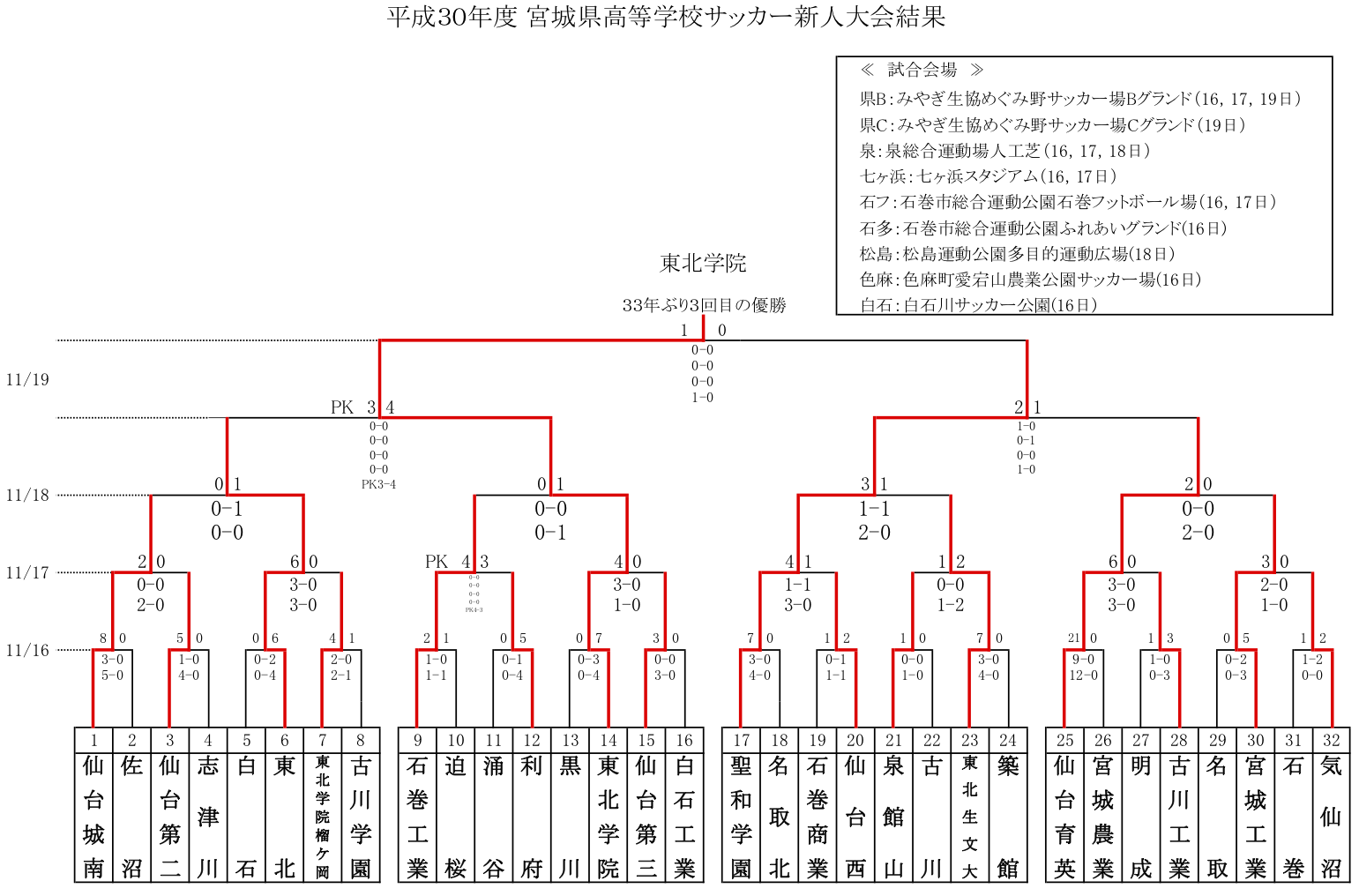 18年度 宮城県高校サッカー新人大会 男子 県大会 最終結果 優勝は東北学院 ジュニアサッカーnews