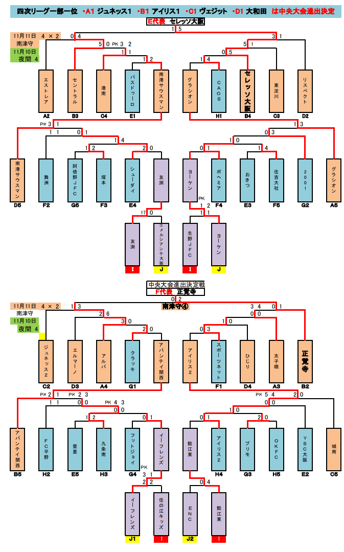 18年度 U 12リーグ 全日リーグ 第42回全日本少年サッカー大会 大阪市地区 代表6チーム決定 ジュニアサッカーnews