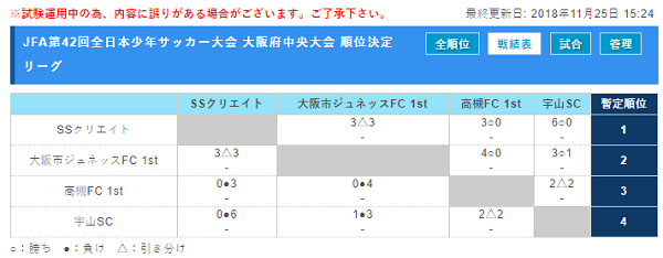 大阪少年サッカー応援団 みんなのnews 優勝ssクリエイト 準優勝 大阪市ジュネッス全国へ Jfa第42回全日本少年サッカー大会 大阪府中央大会 大阪少年サッカー応援団 みんなのnews 優勝ssクリエイト 準優勝 大阪市ジュネッス全国へ Jfa第42回全日本少年サッカー大会 大阪府中央大会