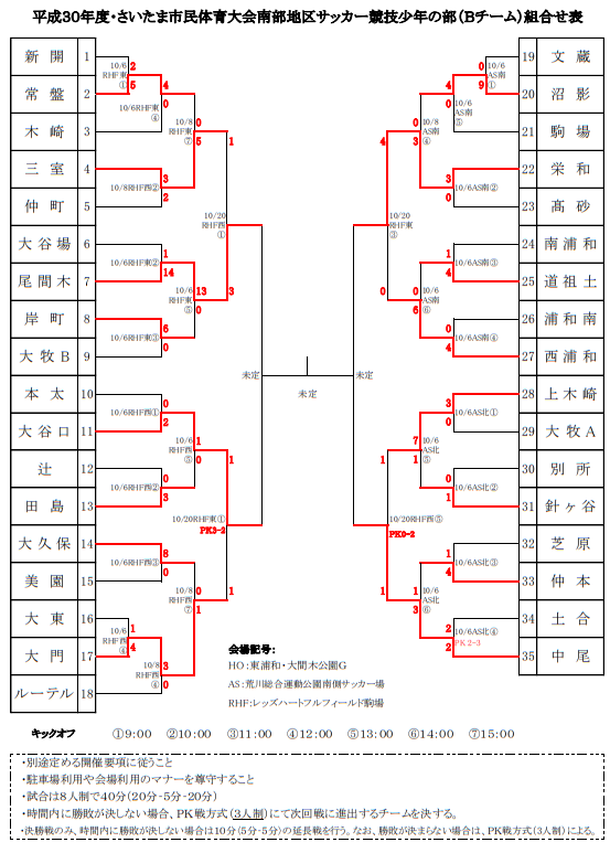 埼玉少年サッカー応援団 みんなのnews 優勝は尾間木 さいたま市民体育大会南部地区サッカー競技少年の部 Bチーム 埼玉少年サッカー応援団 みんなのnews 優勝は尾間木 さいたま市民体育大会南部地区サッカー競技少年の部 Bチーム