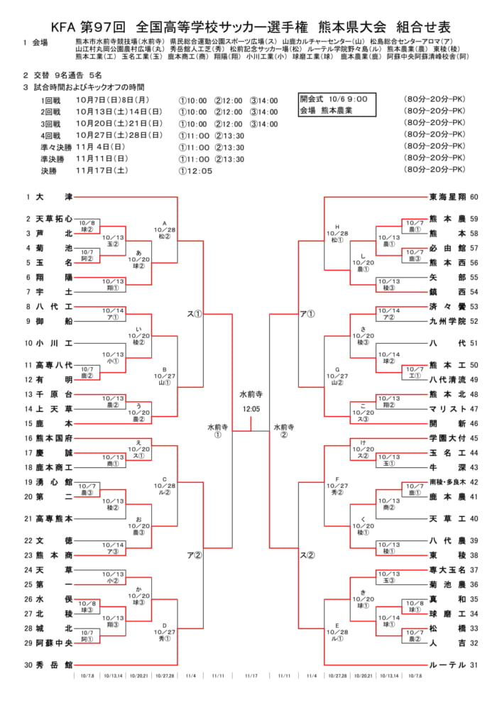 18年度kfa 第97回全国高校サッカー選手権熊本県大会 大津高校 優勝 結果表掲載 ジュニアサッカーnews