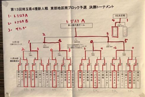 埼玉少年サッカー応援団 みんなのnews 優勝はレジスタfc A 第13回埼玉県第4種新人戦大会 東部地区南ブロック予選