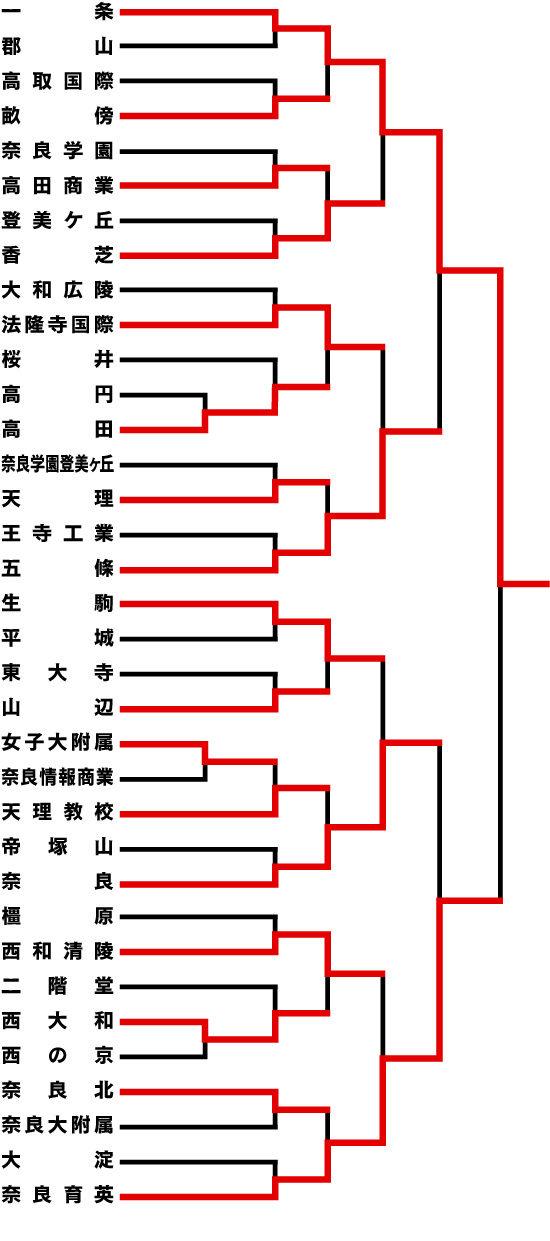 18年度 第97回全国高校サッカー選手権大会 奈良県大会 結果表掲載 優勝は一条 ジュニアサッカーnews 18年度 第97回全国高校サッカー選手権大会 奈良県大会 結果表掲載 優勝は一条 ジュニアサッカーnews
