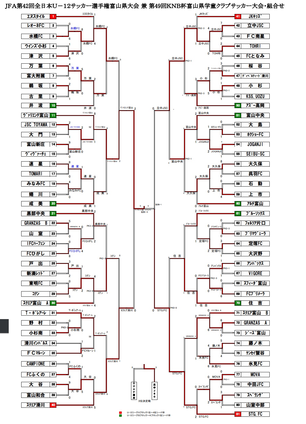 18年第42回全日本少年サッカー大会富山県大会 兼 第49回knb杯富山県学童クラブサッカー大会結果表掲載 優勝はヴァリエンテ富山 ジュニア サッカーnews