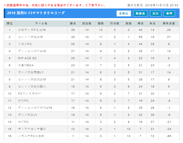 大阪少年サッカー応援団 みんなのnews 関西u 13ヤマトタケルリーグ 14節結果速報 次回最終節12 9 大阪少年サッカー応援団 みんなのnews 関西u 13ヤマトタケルリーグ 14節結果速報 次回最終節12 9
