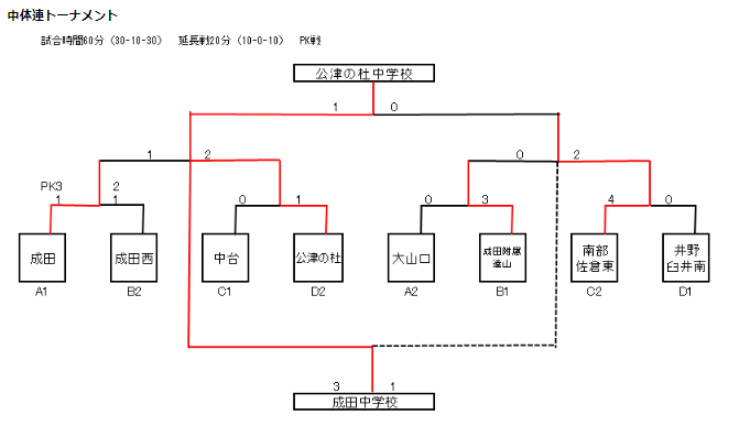 2018年度 千葉県ユース U 13 サッカー選手権大会 4ブロック予選 代表4チームが県大会へ ジュニアサッカーnews