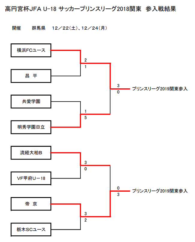 ジュニアサッカーNEWS高円宮杯 JFA U-18サッカープリンスリーグ2018関東 プリンスリーグ2019関東参入戦 横浜FC、帝京が参入決定!マイページ保護者情報今月の人気記事パートナー企業一覧Blue Wave sports concierge officeチーム関係者様向けこのサイトについて