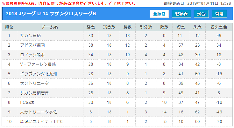 18 Jリーグ U 14 サザンクロスリーグb 優勝はサガン鳥栖 ジュニアサッカーnews