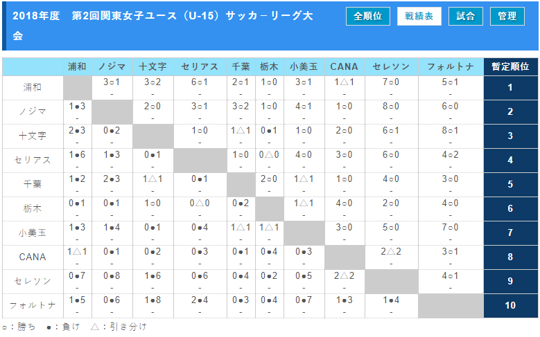 18年度 第2回関東女子ユース U 15 サッカーリーグ大会 優勝は浦和レッズレディース 連覇達成 結果入力ありがとうございました ジュニアサッカーnews