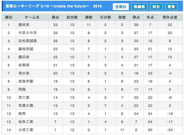岐阜少年サッカー応援団 みんなのnews 1位は藤枝東高校 東海ルーキーリーグ U 16 Create The Future 18