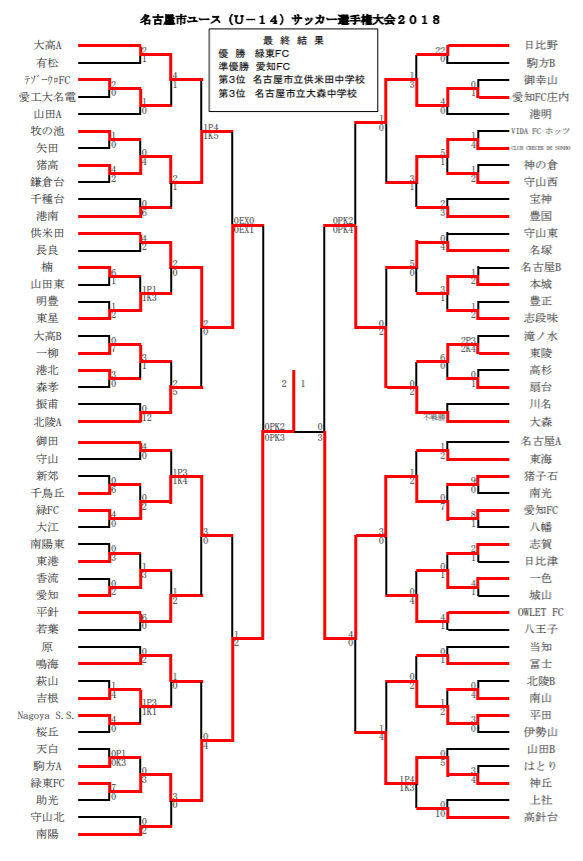愛知少年サッカー応援団 みんなのnews 優勝写真掲載 18年度 愛知 名古屋市ユース U 14 サッカー選手権大会 優勝は緑東fc 最終結果