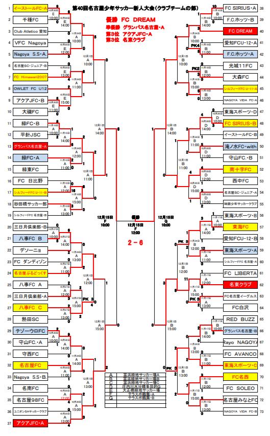 18年度 愛知 第40回名古屋少年サッカー新人大会 クラブチームの部 優勝は Fc Dream 優勝写真掲載 ジュニアサッカーnews