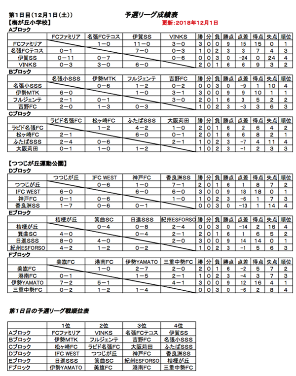 18年度 第1回ボルグワーナーウインタードリームカップ 名張招待 u10 優勝はfcファミリア ジュニアサッカーnews 18年度 第1回ボルグワーナーウインタードリームカップ 名張招待 u10 優勝はfcファミリア ジュニアサッカーnews