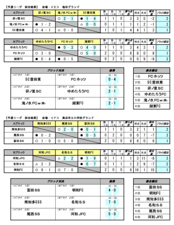 優勝写真掲載 18年度 愛知 第15回 Jfeジュニアサッカー クリスマスカップ 優勝はオオタフットボールクラブ ジュニアサッカーnews 優勝写真掲載 18年度 愛知 第15回 Jfeジュニアサッカー クリスマスカップ 優勝はオオタフットボールクラブ ジュニアサッカーnews