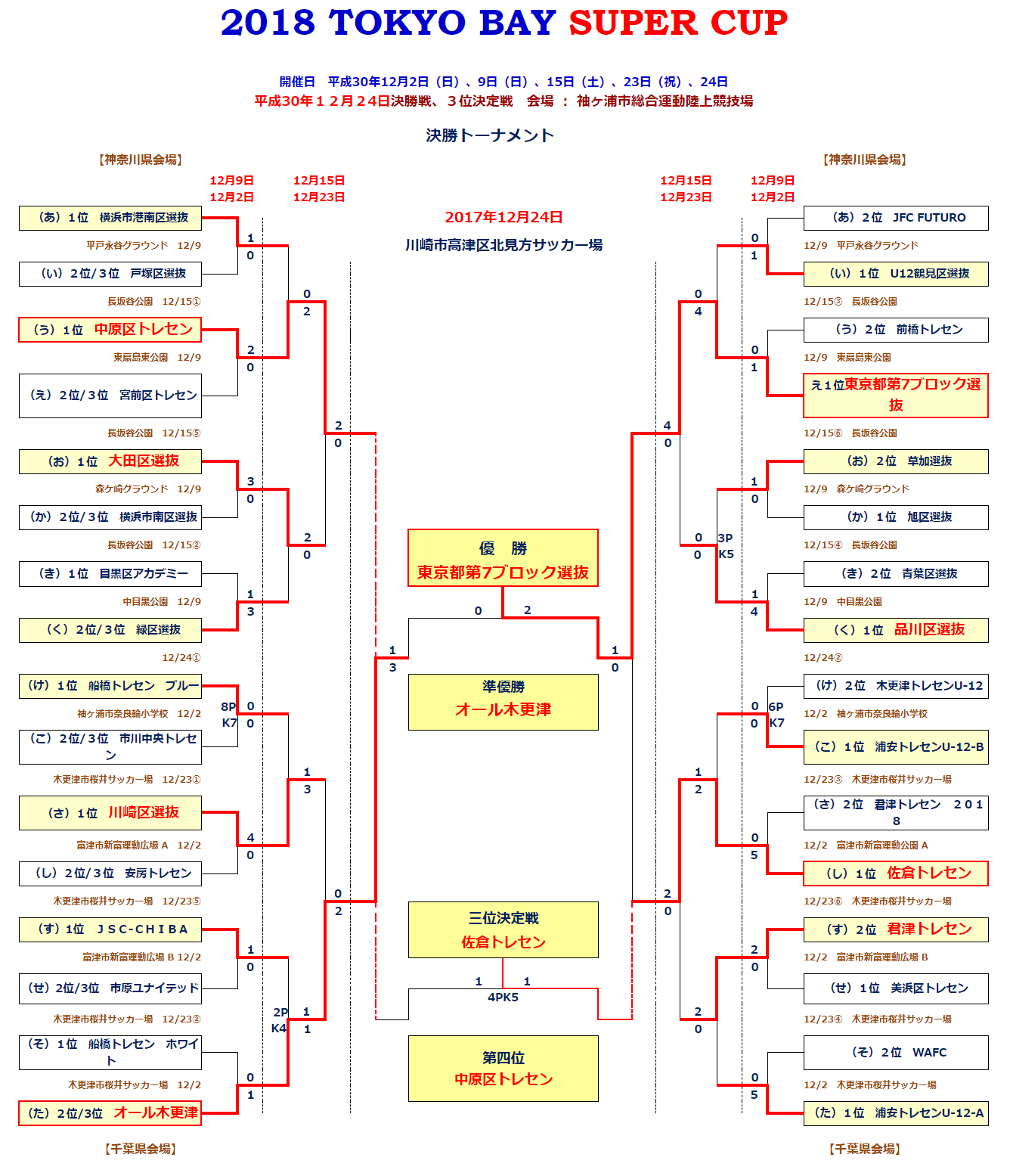 神奈川少年サッカー応援団 みんなのnews 中原区tc 4位 東京ベイスーパーカップ 優勝は東京都第7ブロック選抜