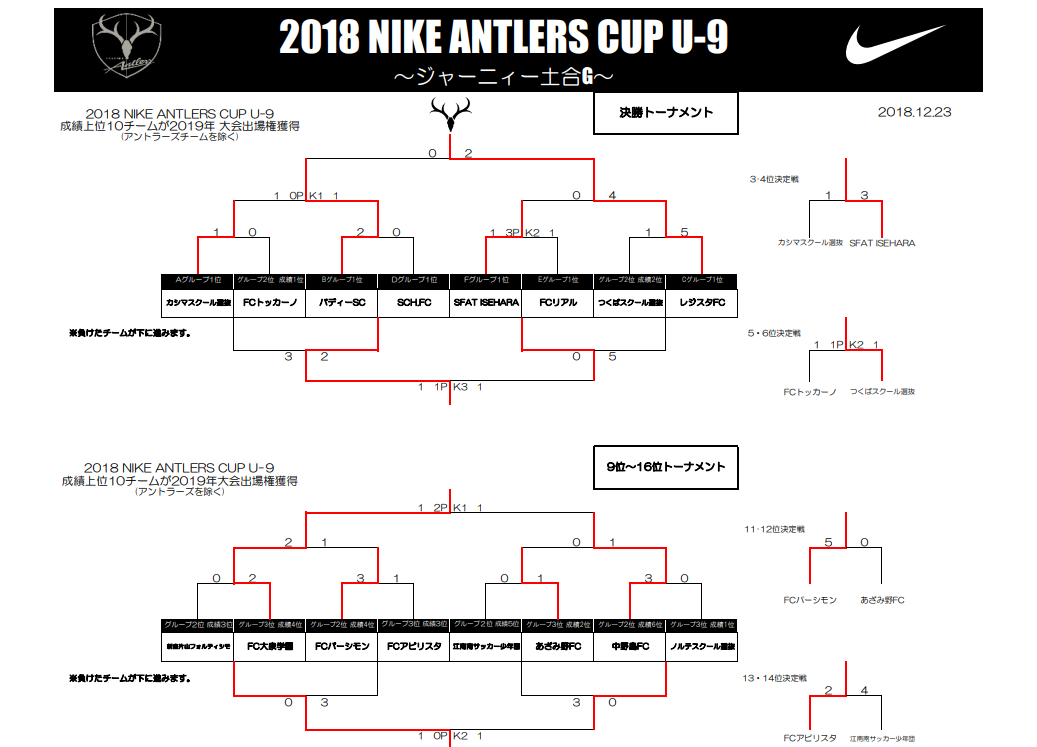 18 Nikeアントラーズcup U 9決勝大会 茨城県 優勝はレジスタfc 全結果掲載 ジュニアサッカーnews