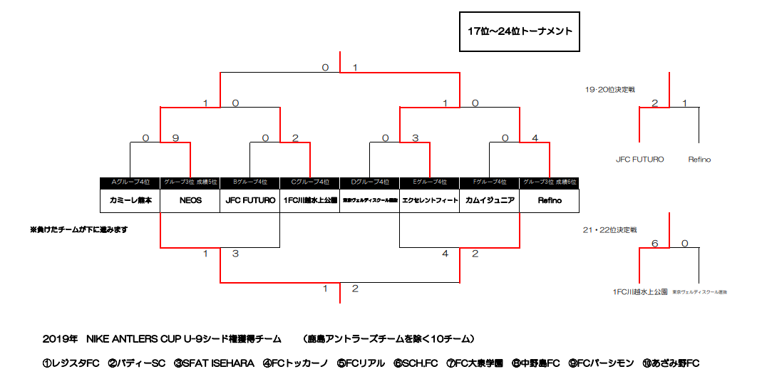 18 Nikeアントラーズcup U 9決勝大会 茨城県 優勝はレジスタfc 全結果掲載 ジュニアサッカーnews 18 Nikeアントラーズcup U 9決勝大会 茨城県 優勝はレジスタfc 全結果掲載 ジュニアサッカーnews