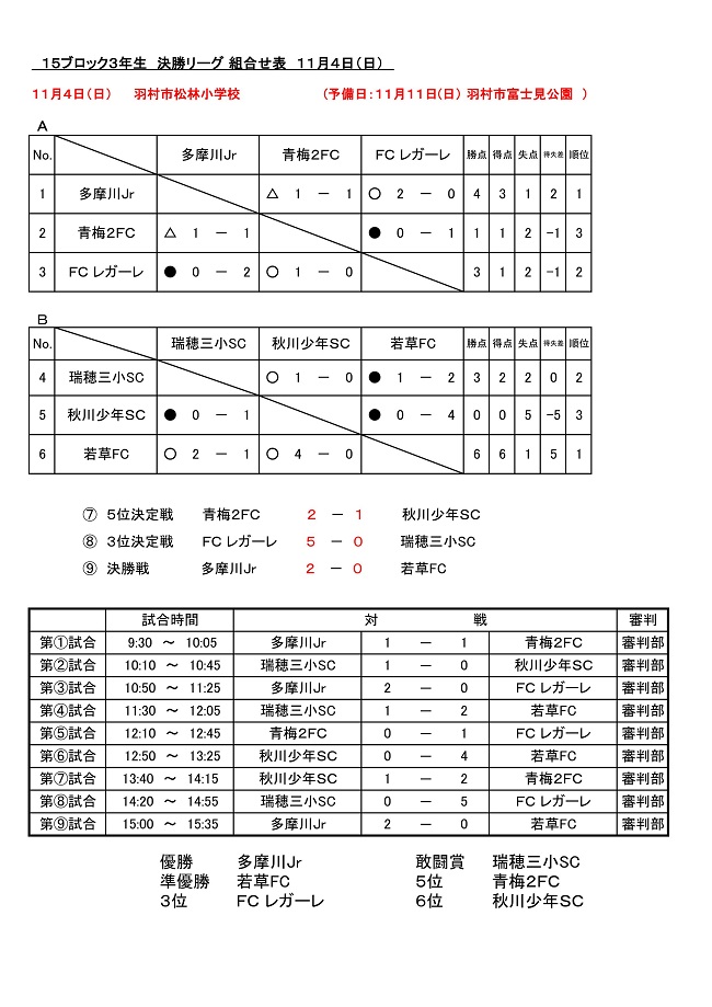 18年度 第2回tomas交流会 3年生サッカー交流大会15ブロック大会 東京 優勝は多摩川jr ジュニアサッカーnews