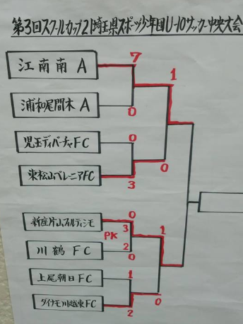 2018年度第3回スクール21カップ埼玉県スポーツ少年団u 10サッカー大会中央大会 優勝は江南南サッカー少年団 ジュニアサッカーnews