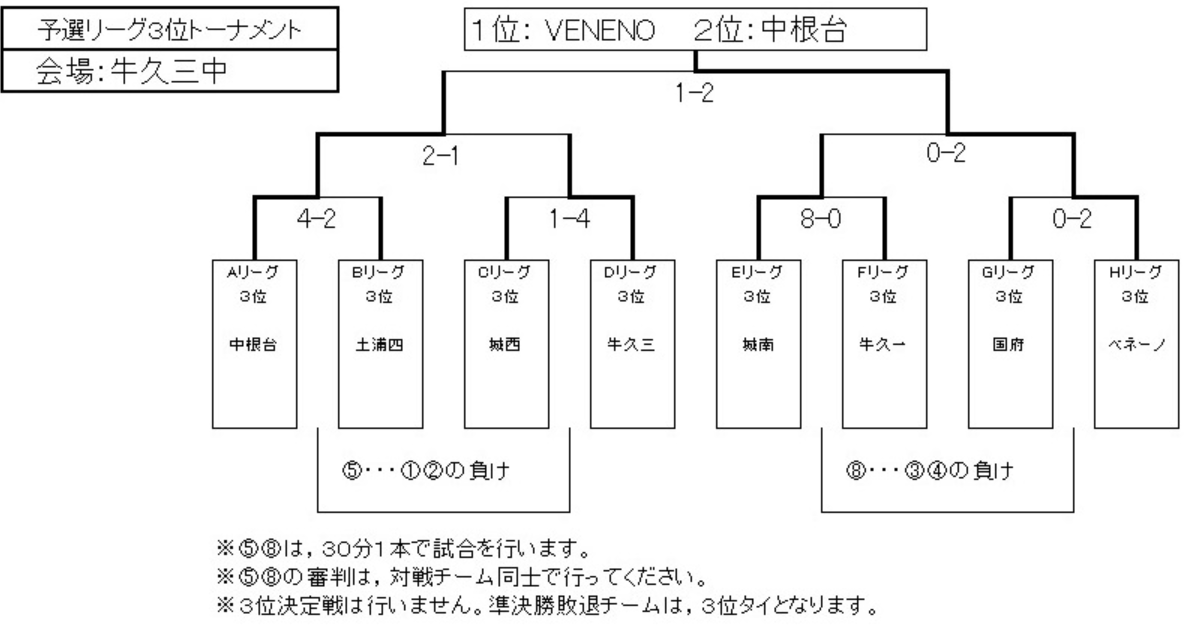 18年度 第37回牛久市ジュニアカップサッカー大会 優勝は藤代南中 全結果掲載しました ジュニアサッカーnews 18年度 第37回牛久市ジュニアカップサッカー大会 優勝は藤代南中 全結果掲載しました ジュニアサッカーnews