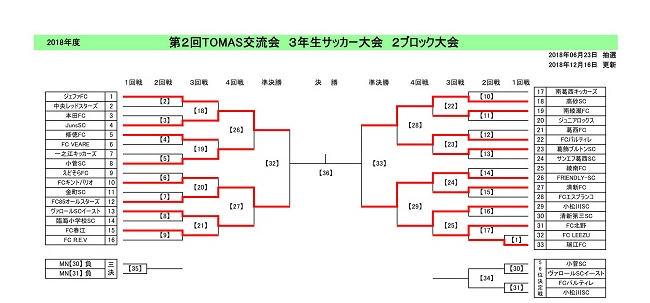 18年度 第2回tomas交流会 3年生サッカー交流大会 2ブロック大会 東京 優勝はfc85オールスターズ ジュニアサッカーnews