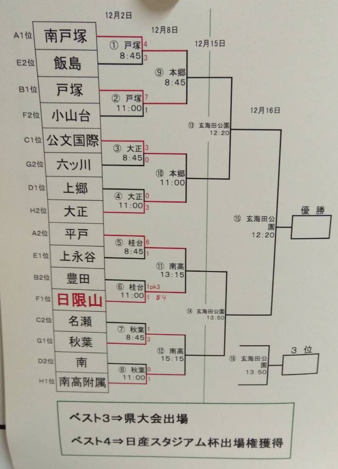 18年度 横浜市中学校サッカー大会新人戦 神奈川県 桐蔭学園 浜 岩崎 戸塚がブロック優勝 多くの情報ありがとうございました ジュニア サッカーnews