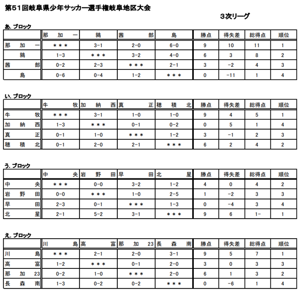 18年度 第51回岐阜県少年サッカー選手権 岐阜地区大会 U 12 優勝は川島サッカースポーツ少年団 ジュニアサッカーnews