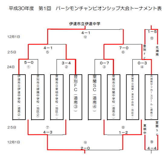 北海道 18第1回パーシモンチャンピオンシップ大会 優勝は伊達中学校 ジュニアサッカーnews